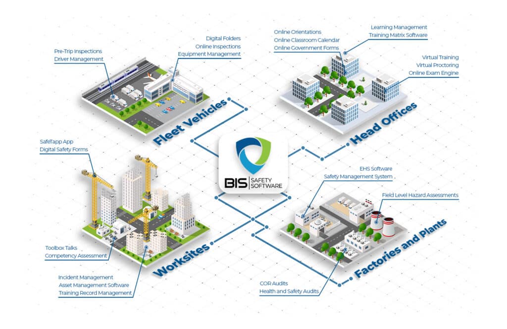 an image showing the power of BIS safety software and all its features to centralize training management, orientations, and asset management. 