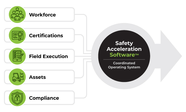 Safety Acceleration Software by BIS Safety Software for health, safety, training, and compliance management